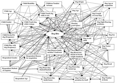 Factors Associated With Bites to a Child From a Dog Living in the Same Home: A Bi-National Comparison